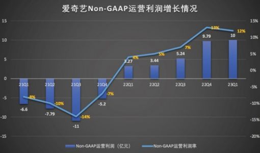 营收和会员规模均创新高 爱奇艺Q1如何实现“开门红”？