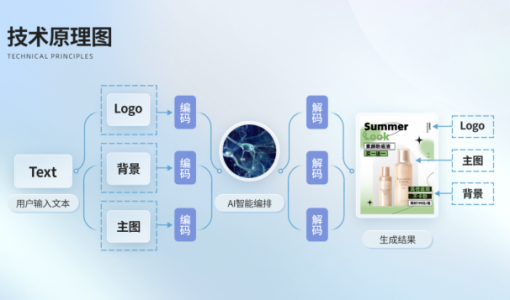 AI在美图 | 10秒做出100张海报，“AI海报”功能让设计更高效