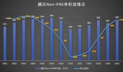 ToB业务、游戏、广告齐步回升 腾讯Q1重回增长曲线