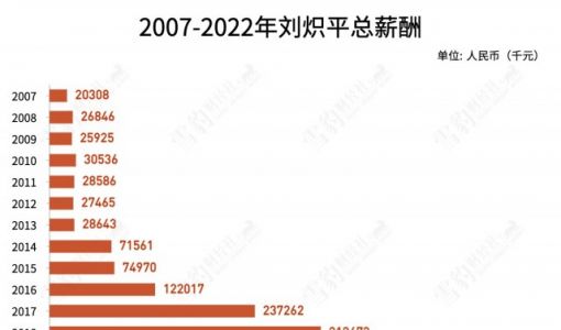“打工皇帝”刘炽平正式退任腾讯执行董事，16年总薪酬超23亿 ... ...