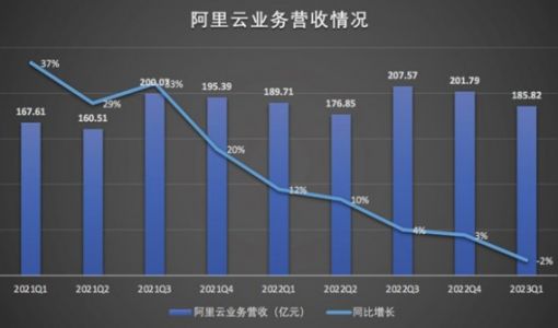 阿里最新财报：核心业务承压 阿里云菜鸟盒马排队上市