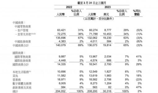 阿里最受关注的一季财报：上市排位赛，谁是状元秀