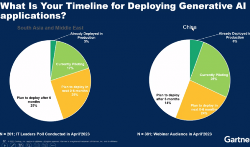 Gartner：约26%中国用户已经在积极试点生成式AI技术