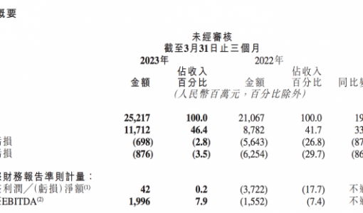 快手上市后首次实现集团整体盈利 Q1经调整净利润4200万元 