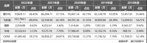 傍上雷军、薇娅的德尔玛，撕不掉“代工”的标签