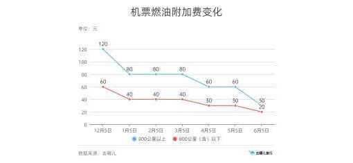 去哪儿：6月5日起燃油附加费降至30/20元 年内第三次降