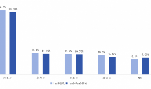 大幅降价和裁员，阿里云走到岔路口