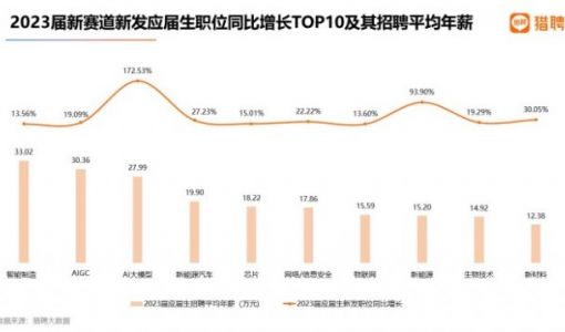 猎聘2023应届生新赛道就业机会分析：AI大模型职位增长170%