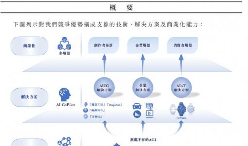 人工智能公司出门问问递表港交所