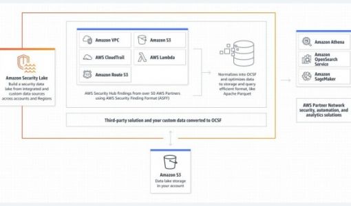 亚马逊云科技宣布安全数据湖Amazon Security Lake正式可用