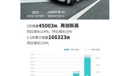 再创品牌新高 广汽埃安5月销量45003辆，同比增长114%