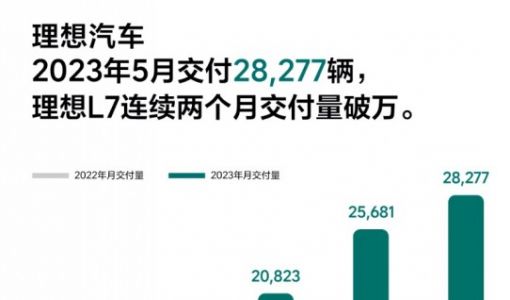 理想5月交付28000辆新车，首次实现百亿级月收入