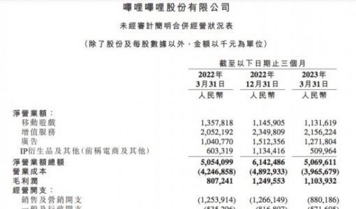 B站第一季度净亏损同比大幅收窄72% 日活用户达9370万