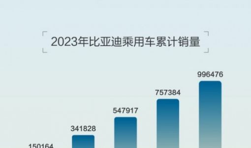 再创历史新高 比亚迪5月新能源车销量24.02万辆