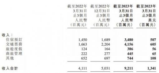 携程集团2023年Q1净利34亿元 梁建章：对全球旅游业前景保持乐观 ... ...