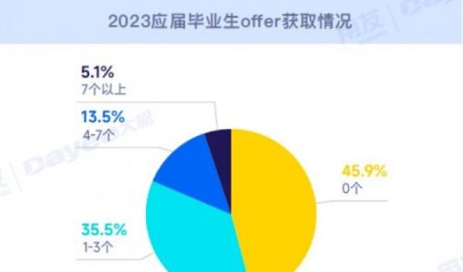 超50%的2023应届生希望进入国企 人工智能方向受青睐