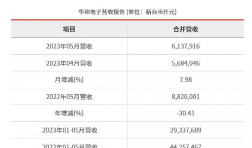 华邦电子2023年5月合并营收为新台币61.38亿元 较去年同期减少30.41% ... ...