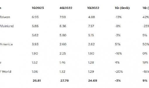 机构：中国大陆Q1半导体设备销售额58.6亿美元 同比降23%