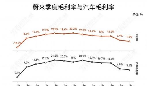 “一哥”蔚来加速掉队，李斌卷不动了？
