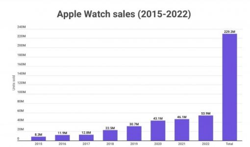 累计销量2.29亿块，报告称苹果Apple Watch去年销量5390万块