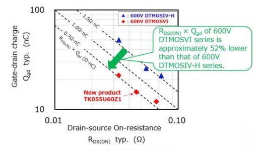东芝推出采用超级结结构的600V N沟道功率MOSFET