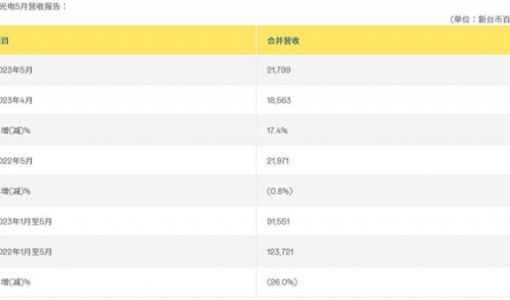 友达光电5月合并营收新台币218亿元 与去年同期相比下降0.8%