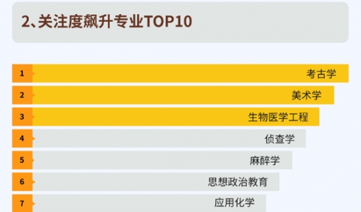 万万没想到 这届高考生关注度飙升的专业竟是它