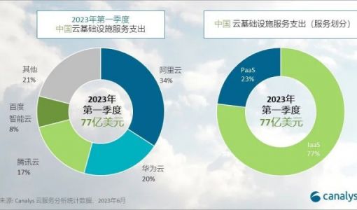 Canalys：2023年Q1阿里云、华为云、腾讯云居中国云基础设施市场前三 ... ...