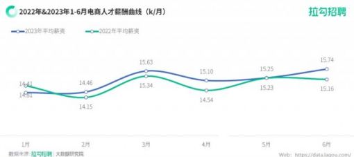 拉勾招聘《2023年618电商行业人才招聘报告》：字节跳动首登招聘需求榜首 ... ...