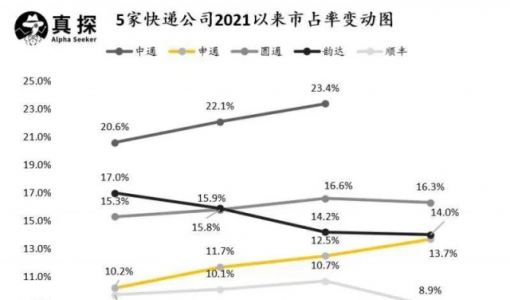 通达极兔顺丰菜鸟，快递业再迎洗牌时刻