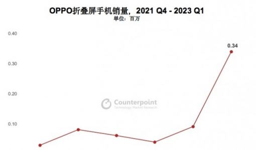 Counterpoint ：OPPO双旗舰战略全面落地 高端产品销量增长22%