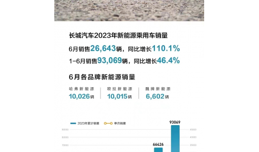 长城汽车6月新能源车销量26643辆，同比增长110%