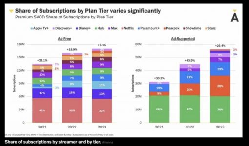 报告称苹果Apple TV +无广告订阅用户占比达到11%