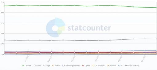 全球6月浏览器大战：Chrome份额62.55%排第一，Safari份额20.5%位居第二 ... ...