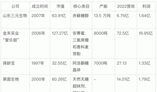 暴利变薄利，代糖造富神话终结？