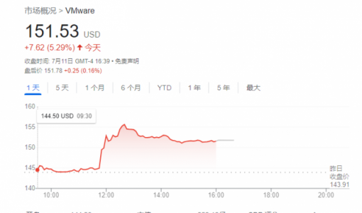 消息称欧盟将于周三批准博通610亿美元收购VMware