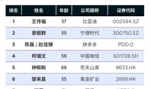 比亚迪王传福蝉联中国最佳CEO首位：重新定义汽车制造业