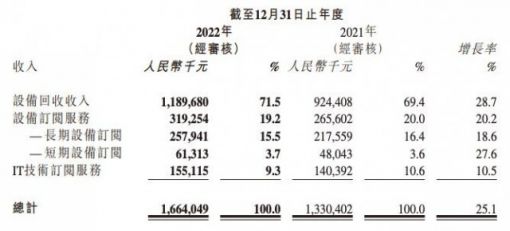 小熊U租2022年经调整利润1094万元 同比扭亏为盈