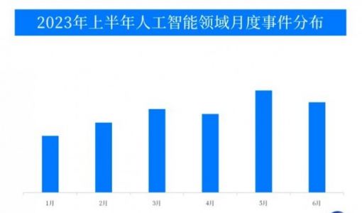 2023年上半年人工智能领域月均融资48起