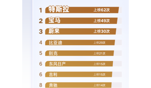 今年上半年微博热搜“爆”了167次 苹果、特斯拉成行业流量王 ... ...