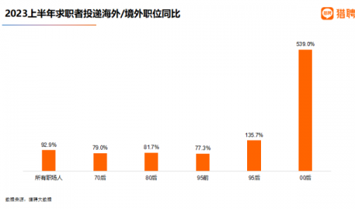 猎聘：2023上半年求职者投递海外/境外职位同比增长92.9%