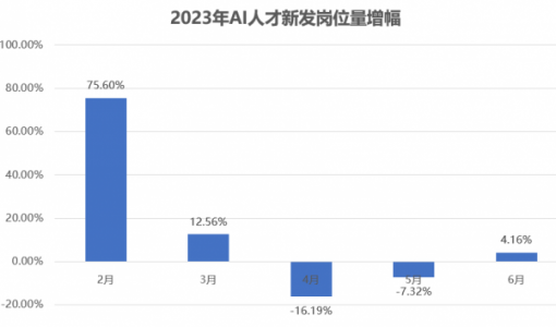 脉脉高聘：6月AI人才需求回升 算法工程师平均年薪超过百万