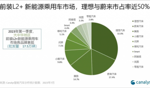 Canalys：一季度中国新能源乘用车L2搭载率升至62.2%