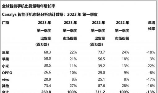 二手手机新江湖：iPhone独占鳌头，品质越差利润越高