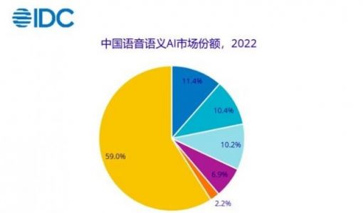 IDC 2022年中国语音语义AI市场TOP3：科大讯飞、百度智能云、阿里云 ... ...