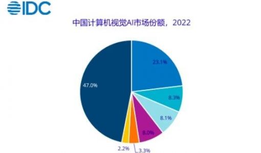 IDC 2022年中国计算机视觉AI市场TOP3：商汤科技、海康威视、创新奇智 ... ...