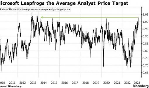 微软股价较华尔街平均目标价高出3%：二者差距创10年新高