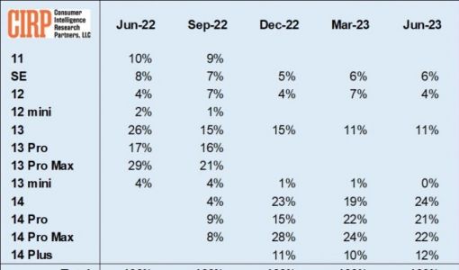 iPhone 14系列深受美国苹果用户追捧：占比 79%、仅次于iPhone 7系列 ... ...