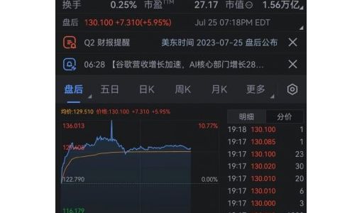 谷歌强劲业绩推动盘后股价大涨 CFO将出任新职位