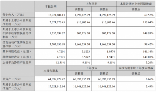 每天赚1个亿 宁德时代上半年净利207亿元